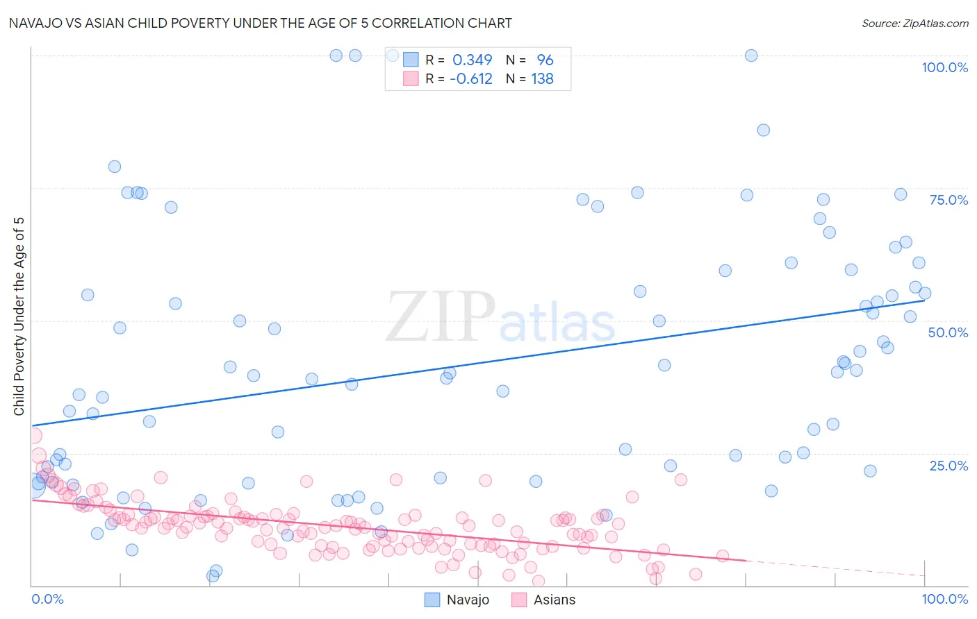 Navajo vs Asian Child Poverty Under the Age of 5