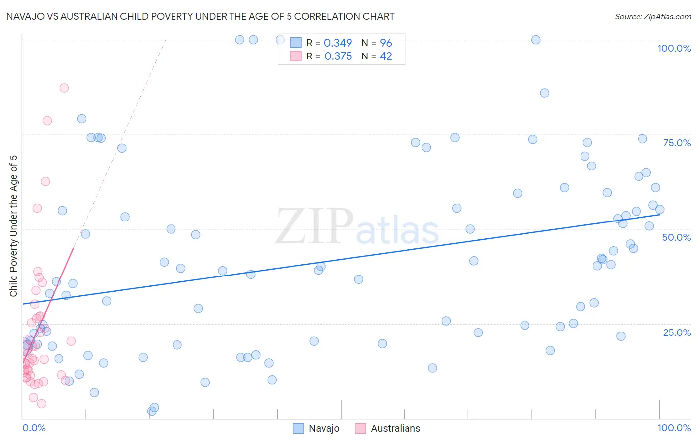 Navajo vs Australian Child Poverty Under the Age of 5