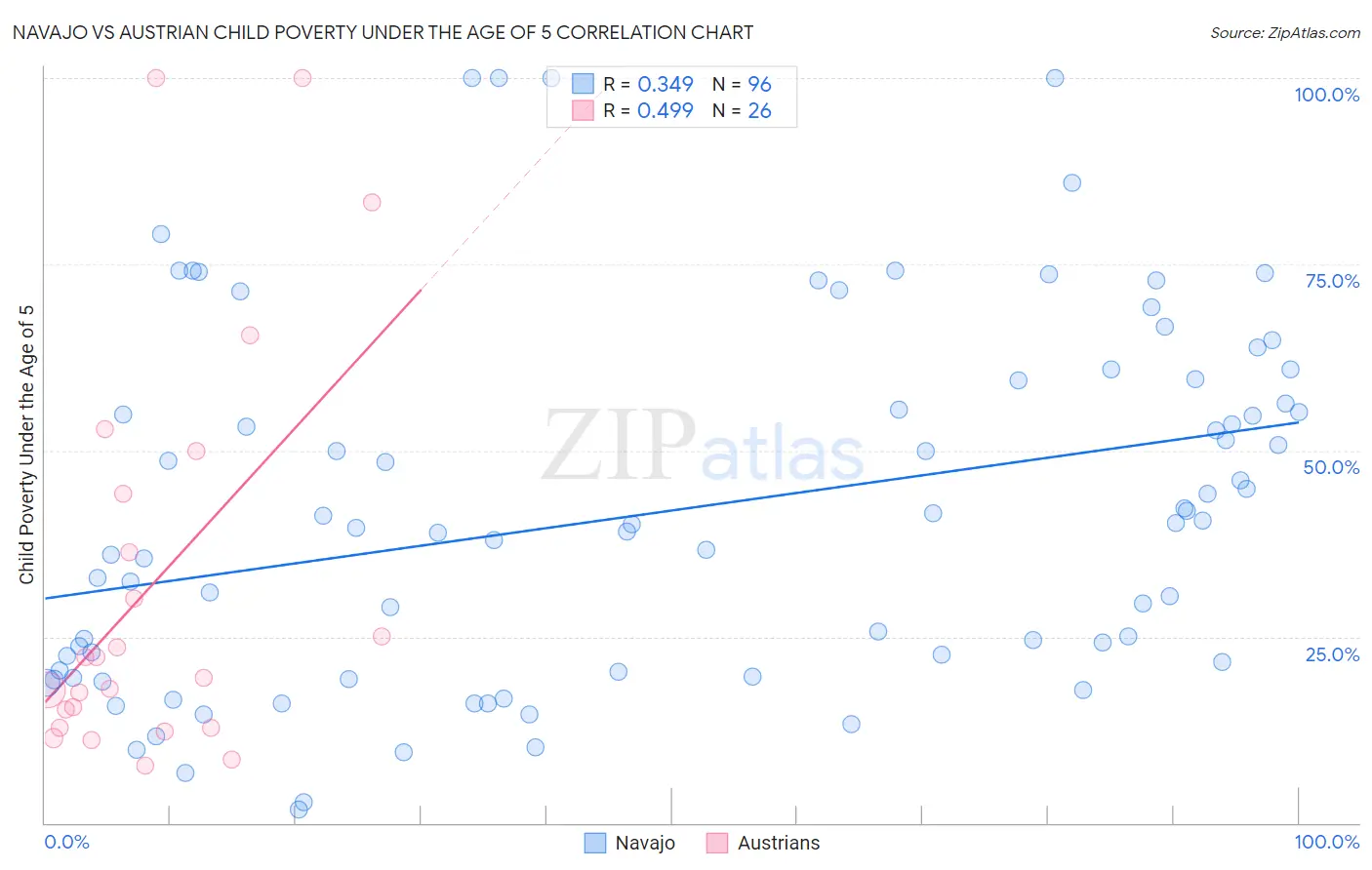 Navajo vs Austrian Child Poverty Under the Age of 5