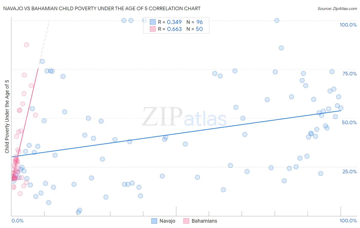 Navajo vs Bahamian Child Poverty Under the Age of 5