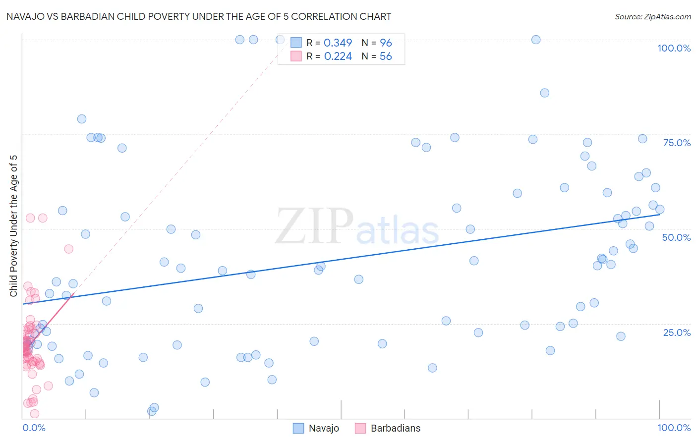 Navajo vs Barbadian Child Poverty Under the Age of 5