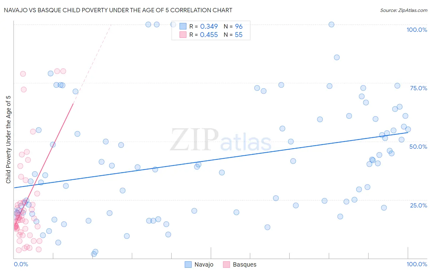 Navajo vs Basque Child Poverty Under the Age of 5