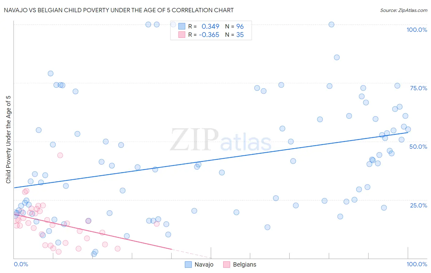 Navajo vs Belgian Child Poverty Under the Age of 5