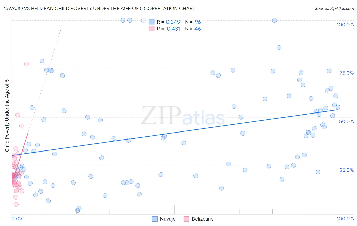 Navajo vs Belizean Child Poverty Under the Age of 5