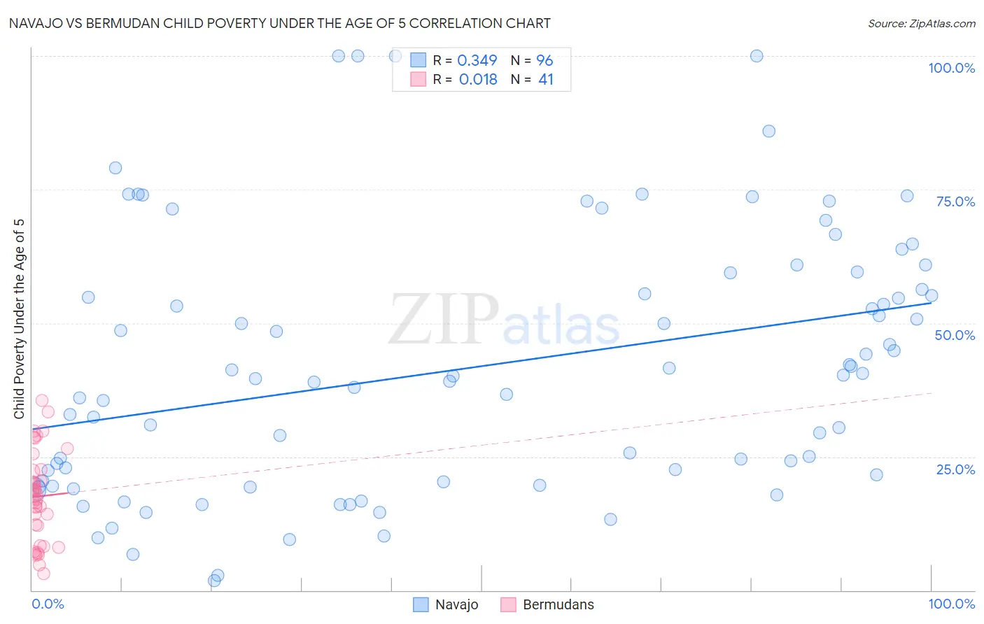 Navajo vs Bermudan Child Poverty Under the Age of 5