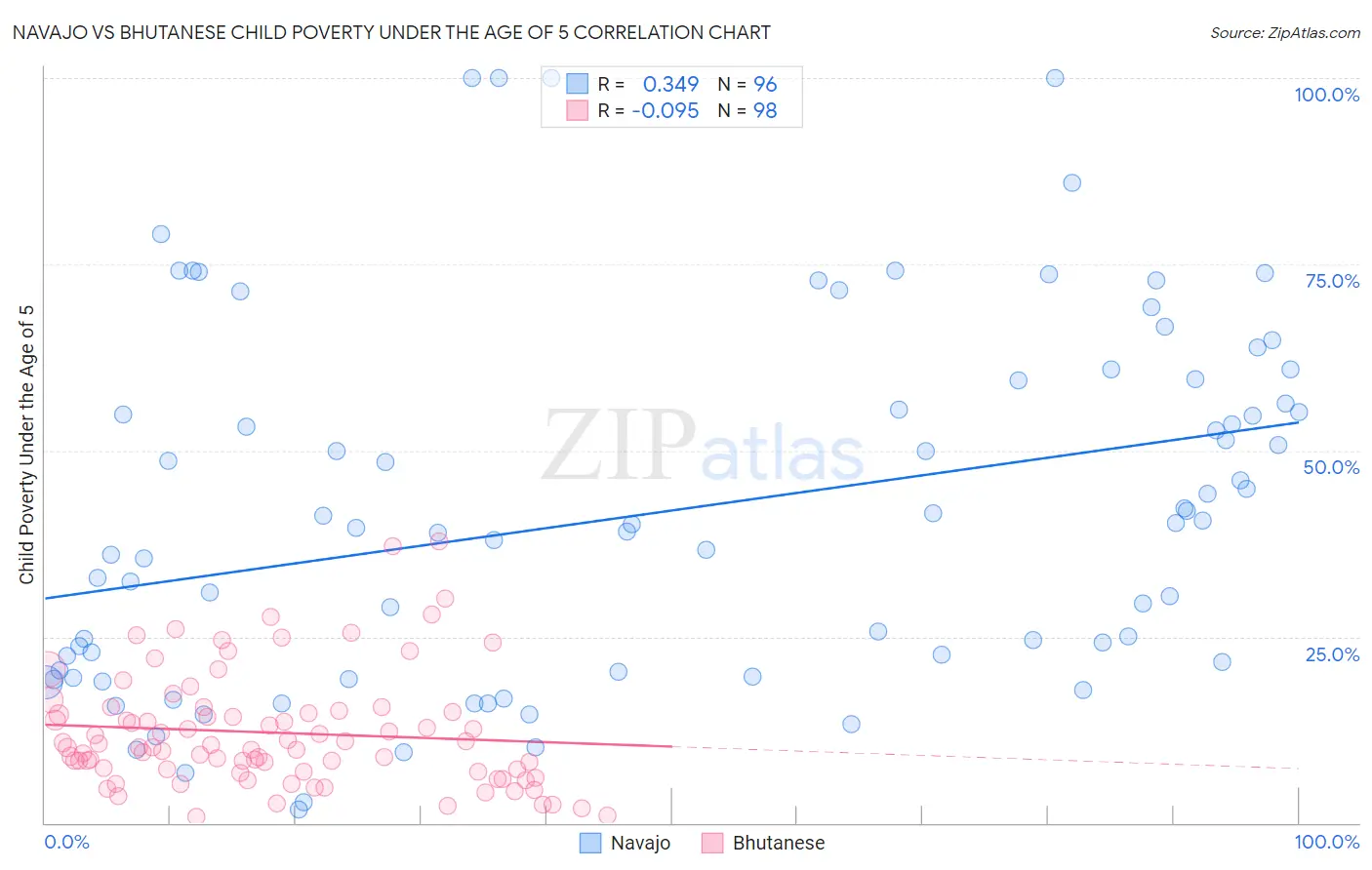Navajo vs Bhutanese Child Poverty Under the Age of 5