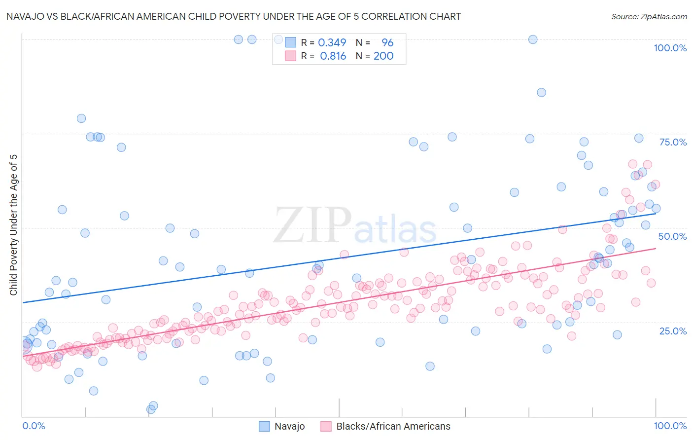 Navajo vs Black/African American Child Poverty Under the Age of 5