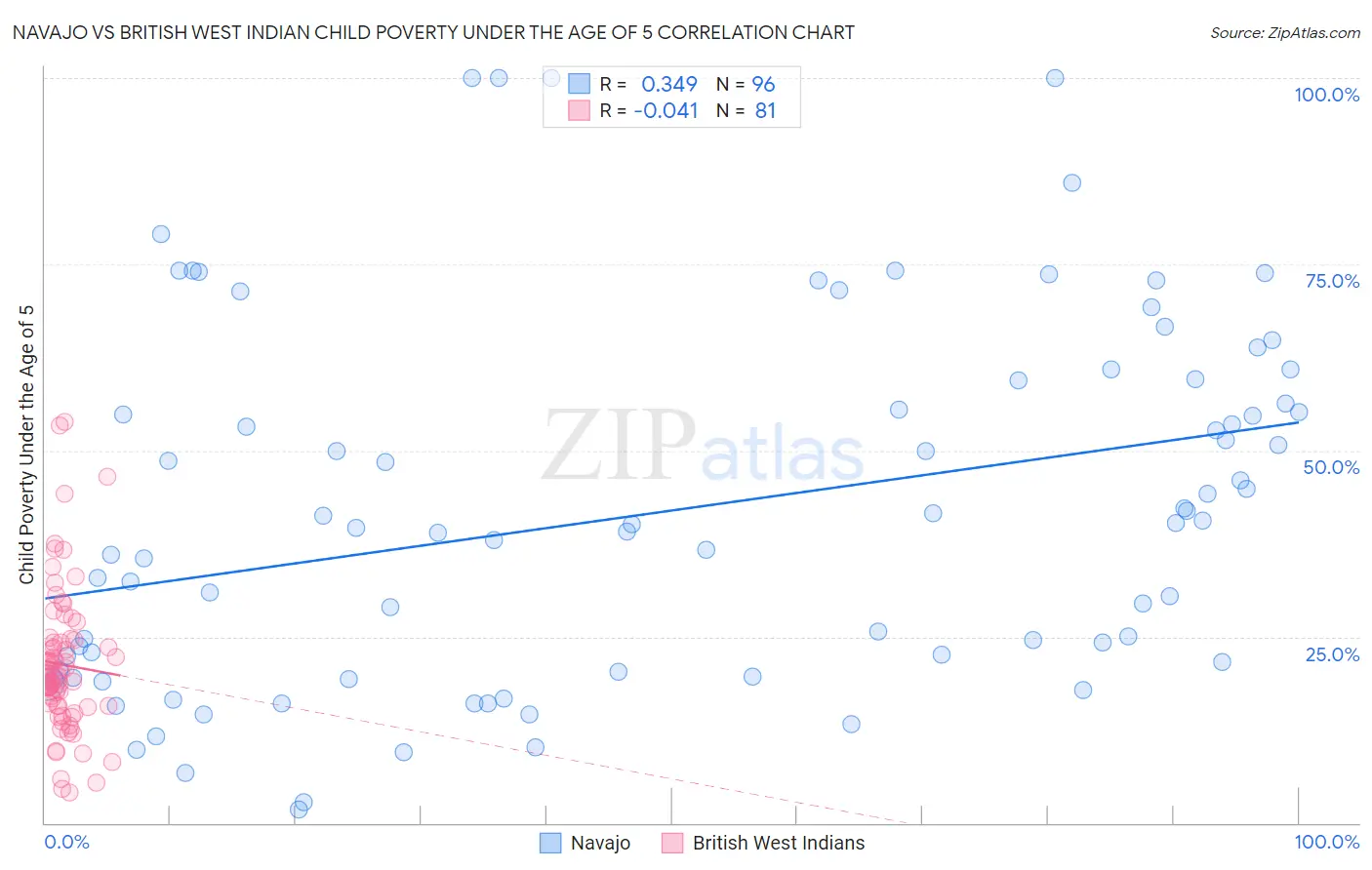 Navajo vs British West Indian Child Poverty Under the Age of 5