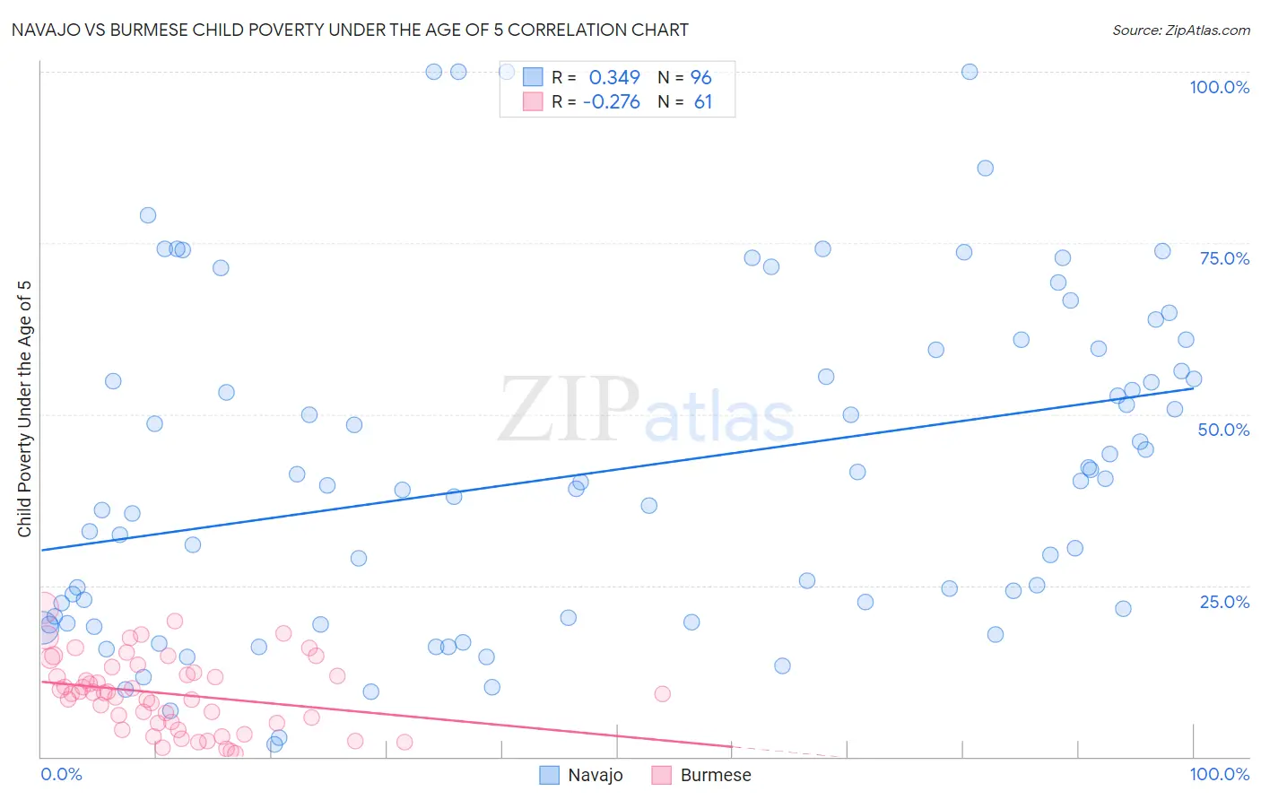 Navajo vs Burmese Child Poverty Under the Age of 5