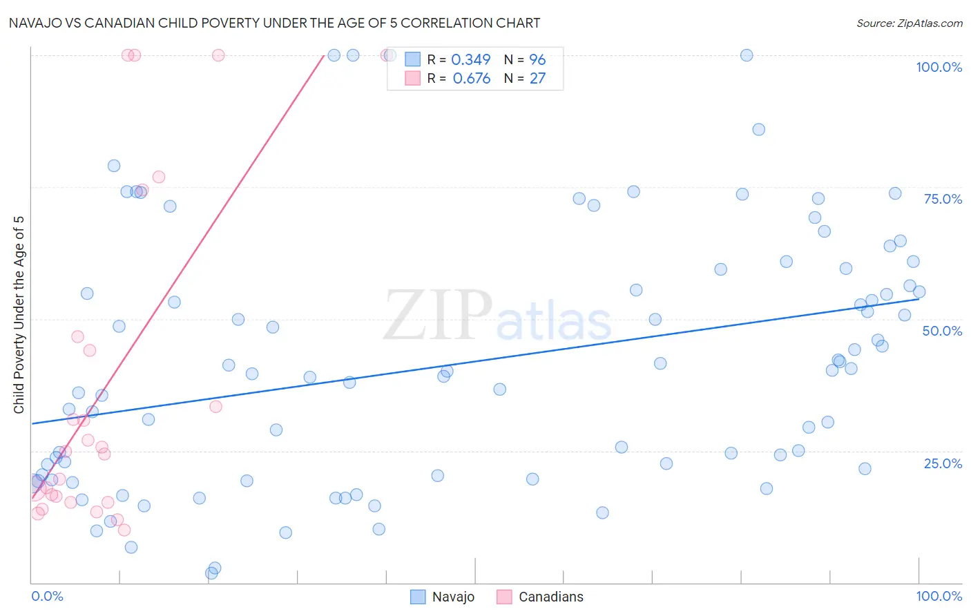 Navajo vs Canadian Child Poverty Under the Age of 5
