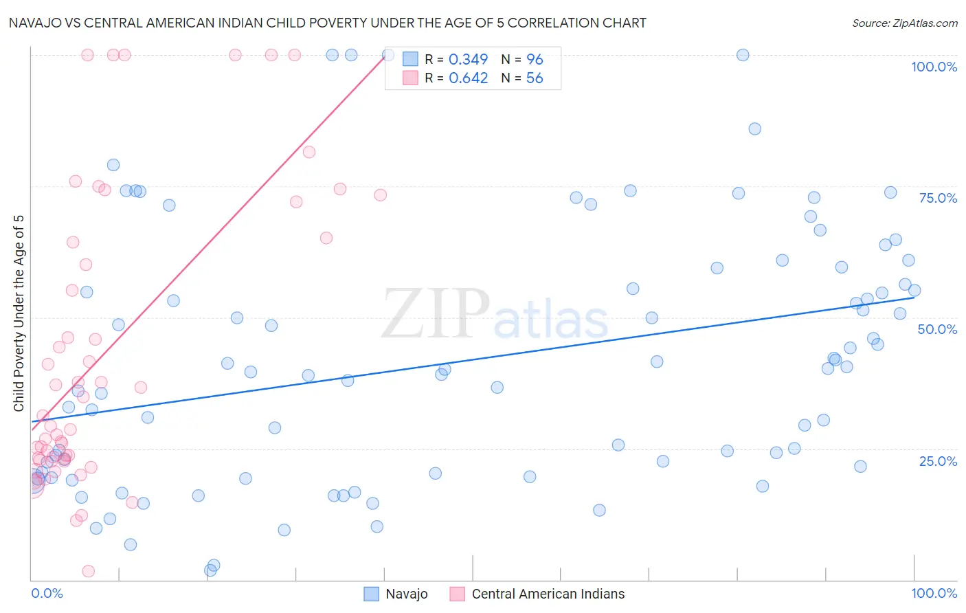 Navajo vs Central American Indian Child Poverty Under the Age of 5