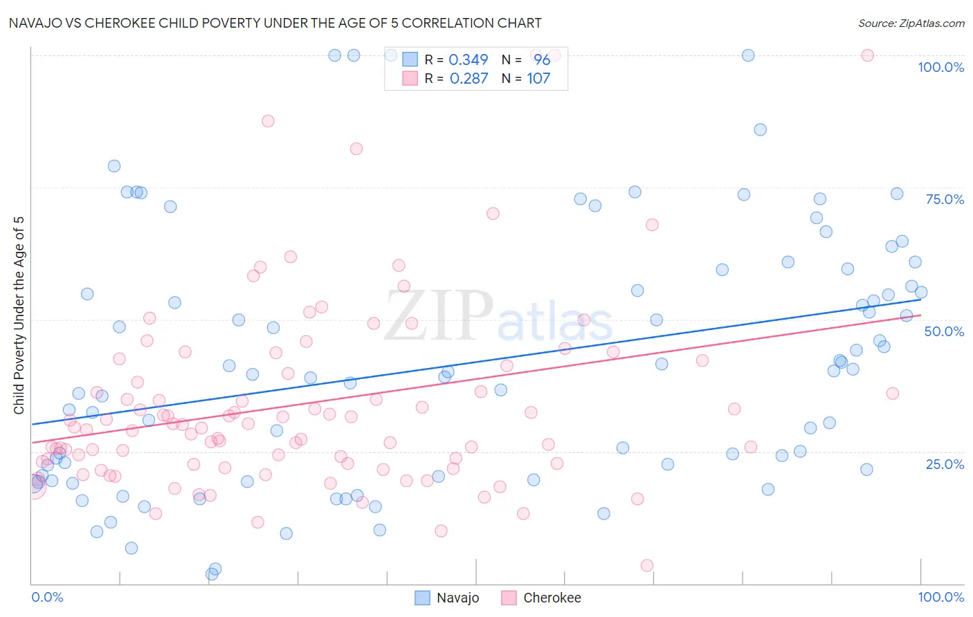 Navajo vs Cherokee Child Poverty Under the Age of 5