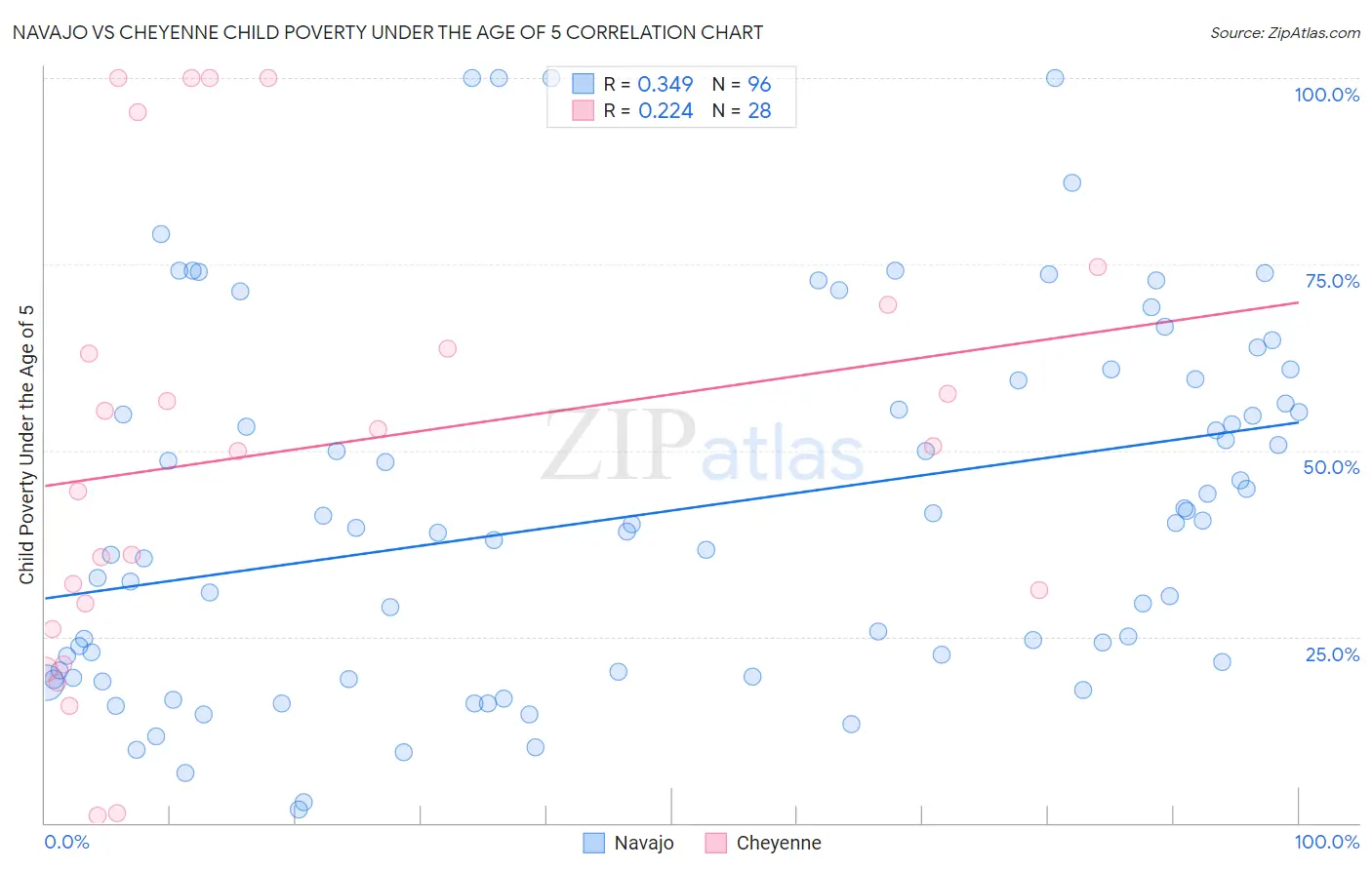 Navajo vs Cheyenne Child Poverty Under the Age of 5