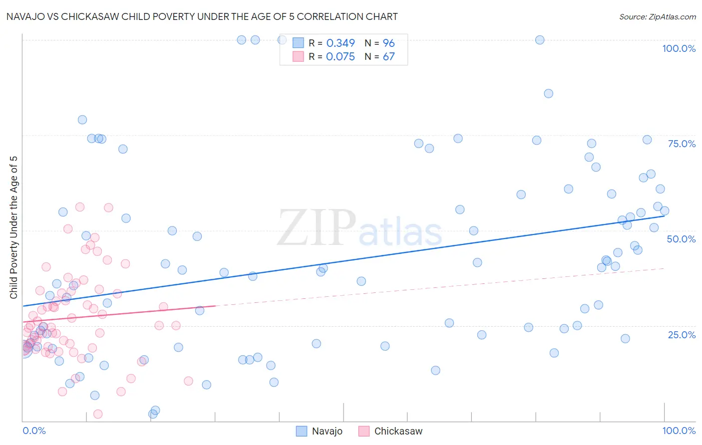 Navajo vs Chickasaw Child Poverty Under the Age of 5