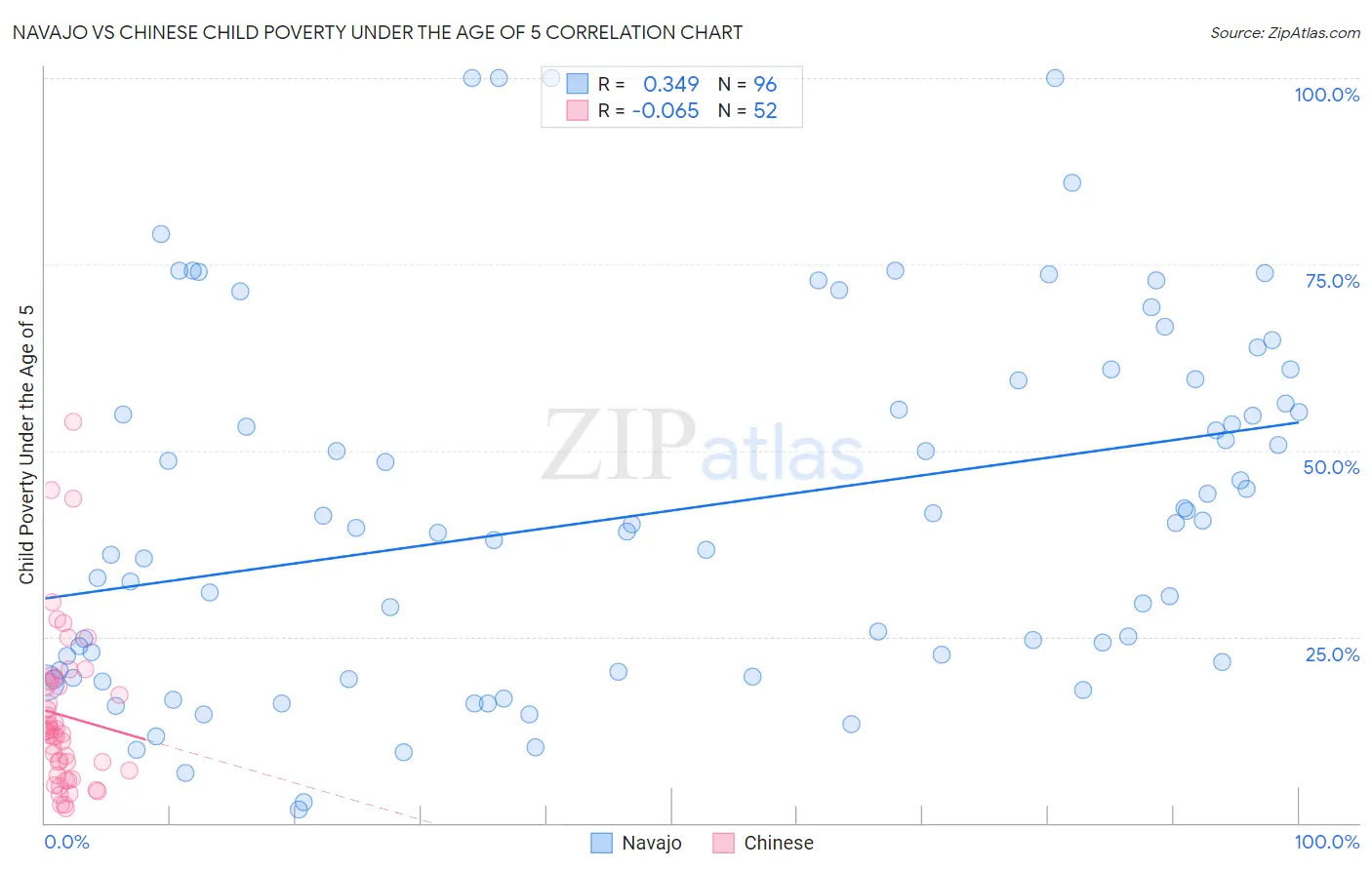 Navajo vs Chinese Child Poverty Under the Age of 5