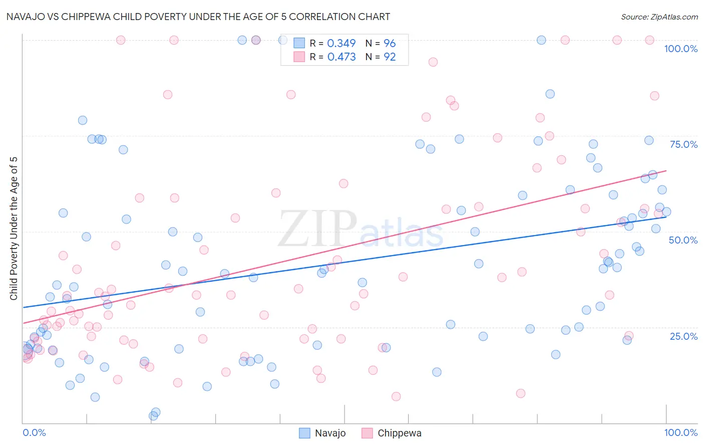 Navajo vs Chippewa Child Poverty Under the Age of 5