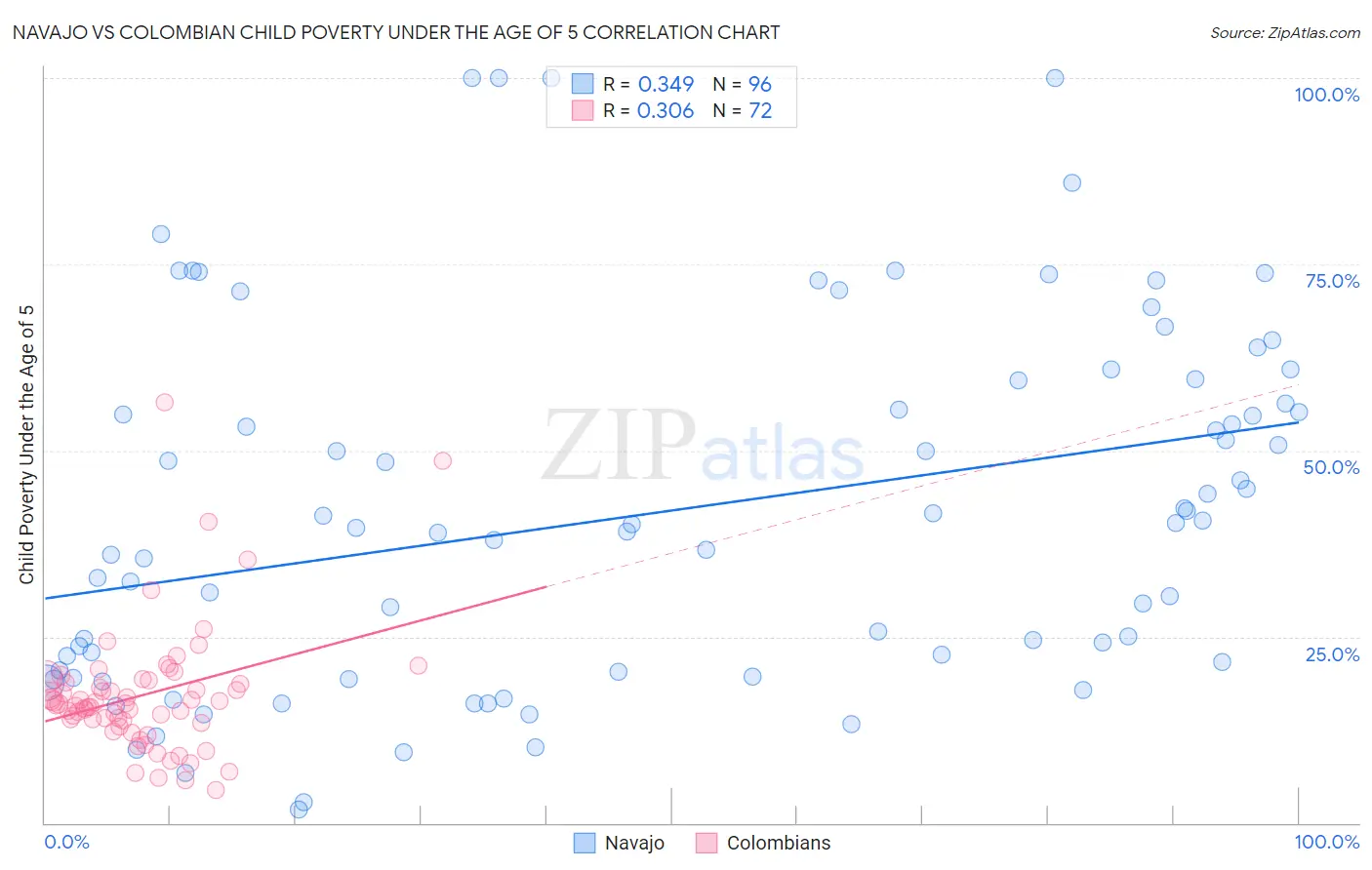 Navajo vs Colombian Child Poverty Under the Age of 5