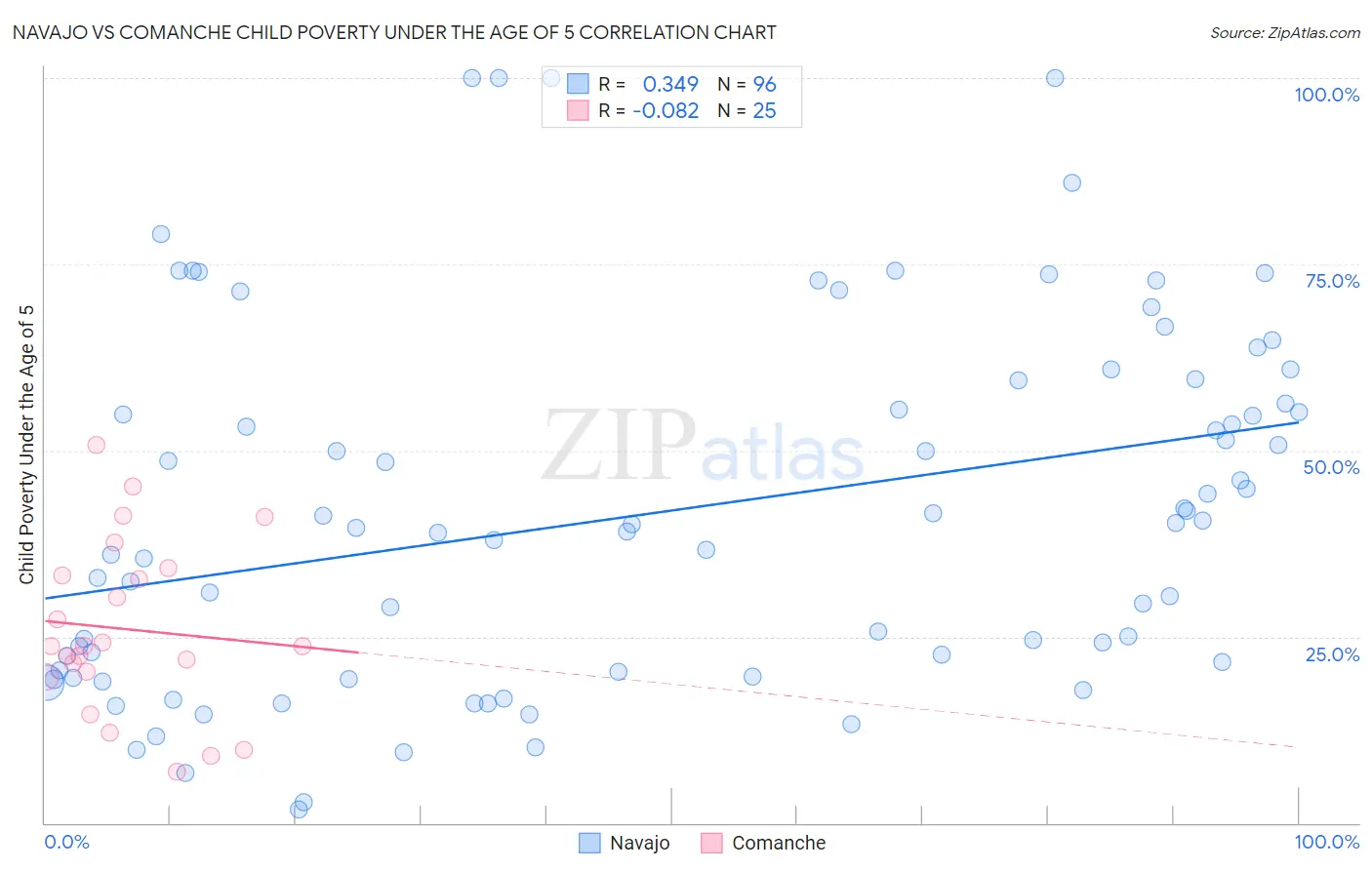 Navajo vs Comanche Child Poverty Under the Age of 5