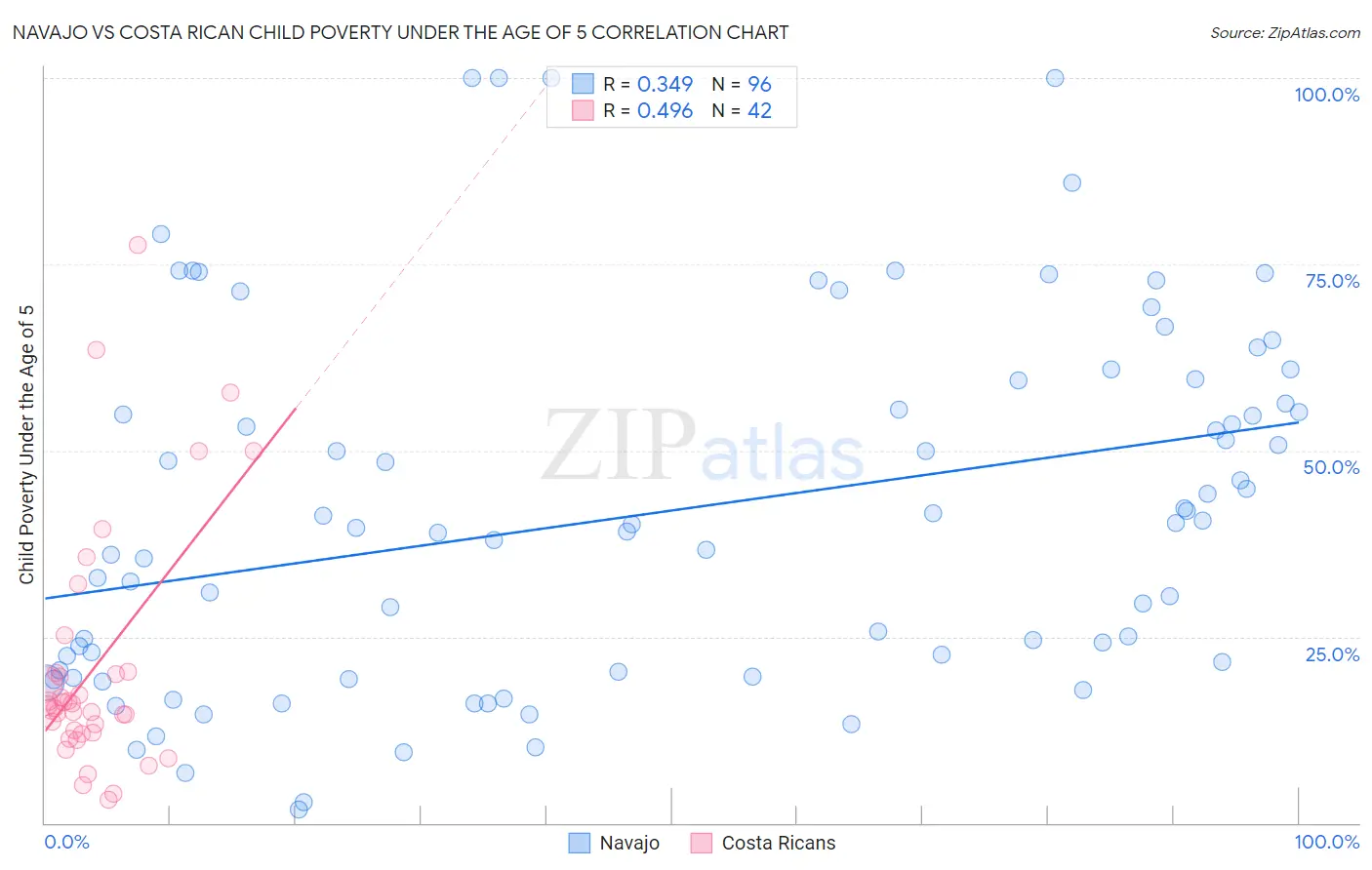 Navajo vs Costa Rican Child Poverty Under the Age of 5