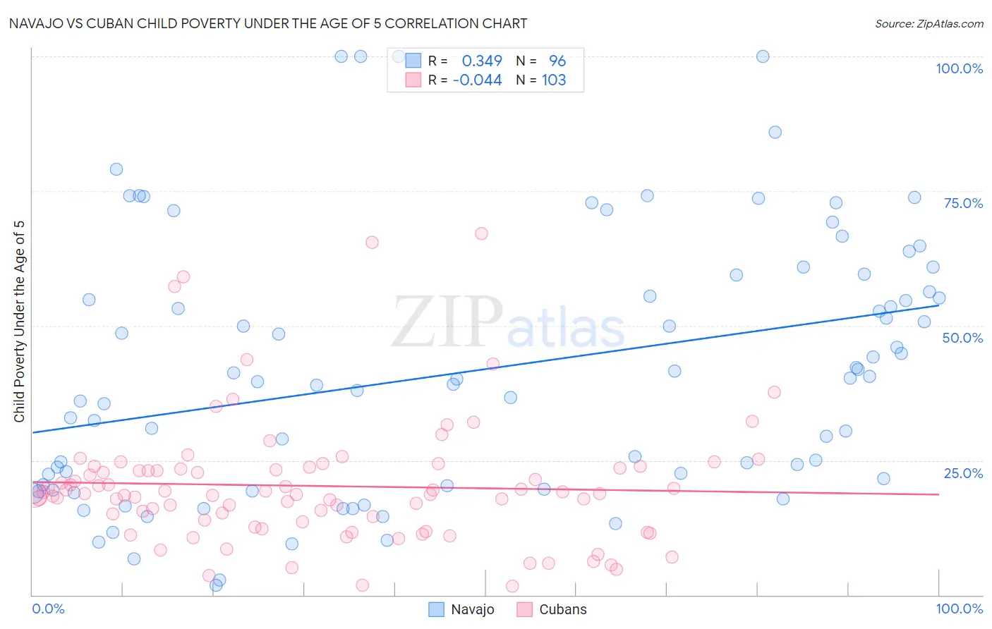 Navajo vs Cuban Child Poverty Under the Age of 5