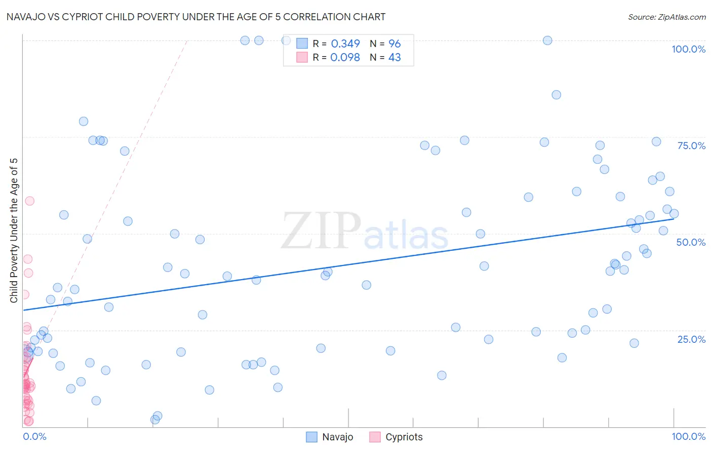Navajo vs Cypriot Child Poverty Under the Age of 5
