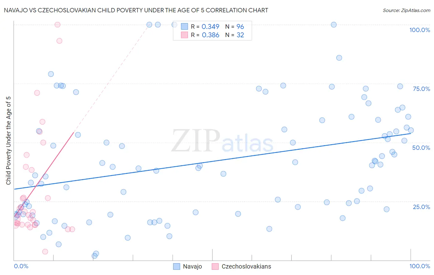Navajo vs Czechoslovakian Child Poverty Under the Age of 5