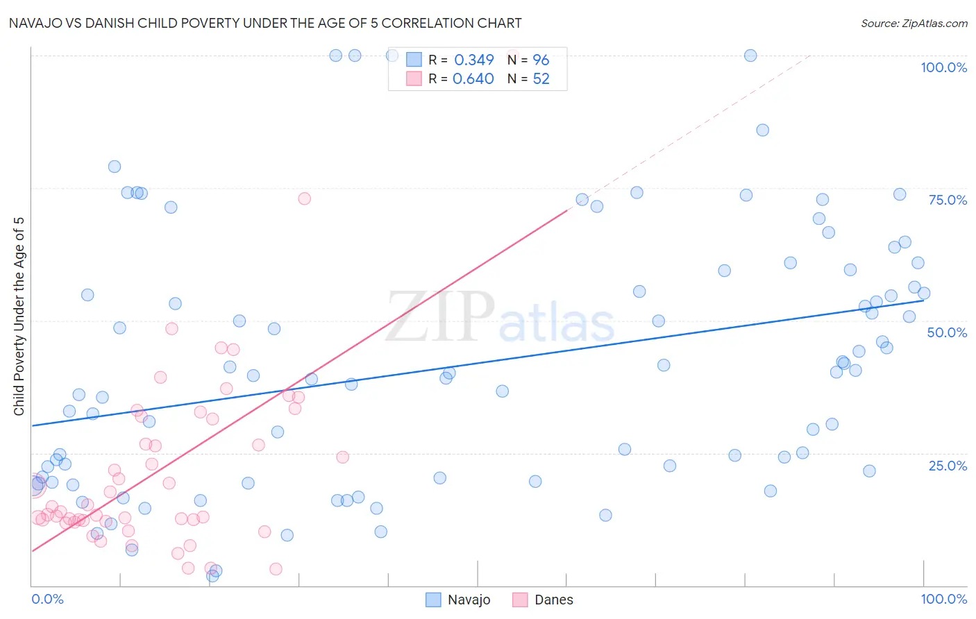 Navajo vs Danish Child Poverty Under the Age of 5