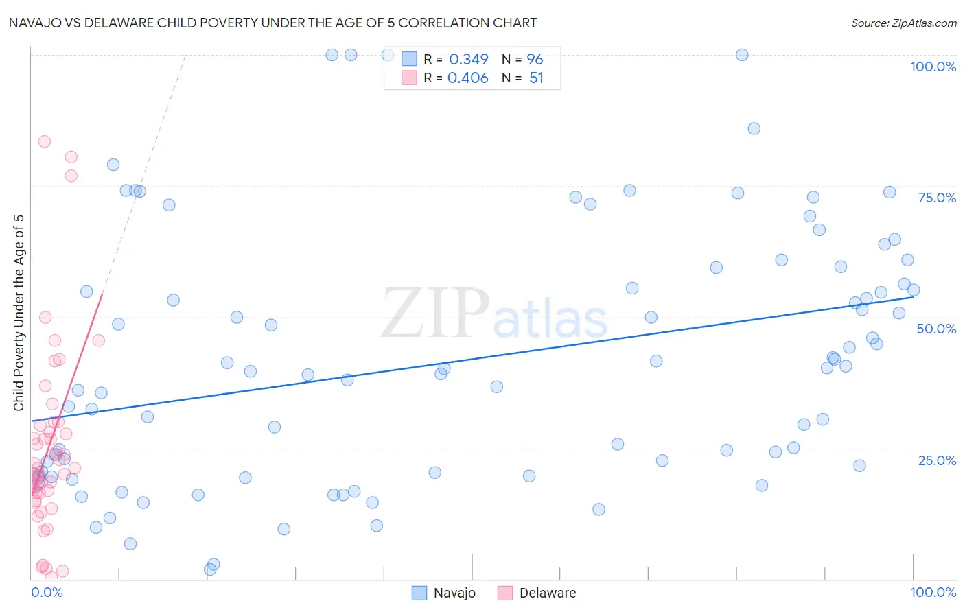 Navajo vs Delaware Child Poverty Under the Age of 5