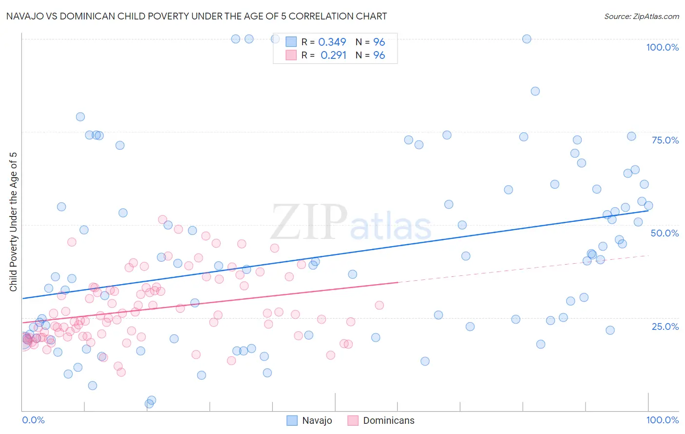 Navajo vs Dominican Child Poverty Under the Age of 5