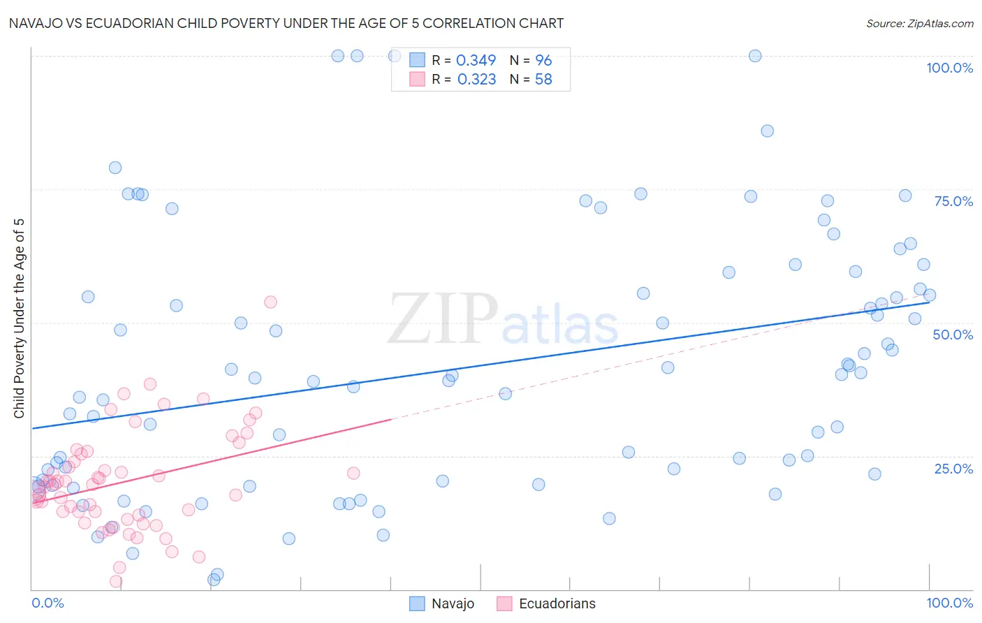 Navajo vs Ecuadorian Child Poverty Under the Age of 5
