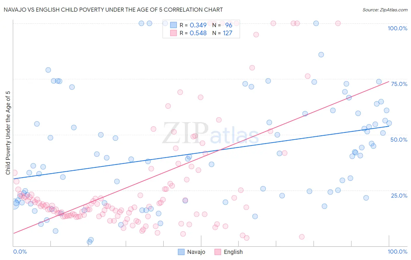 Navajo vs English Child Poverty Under the Age of 5