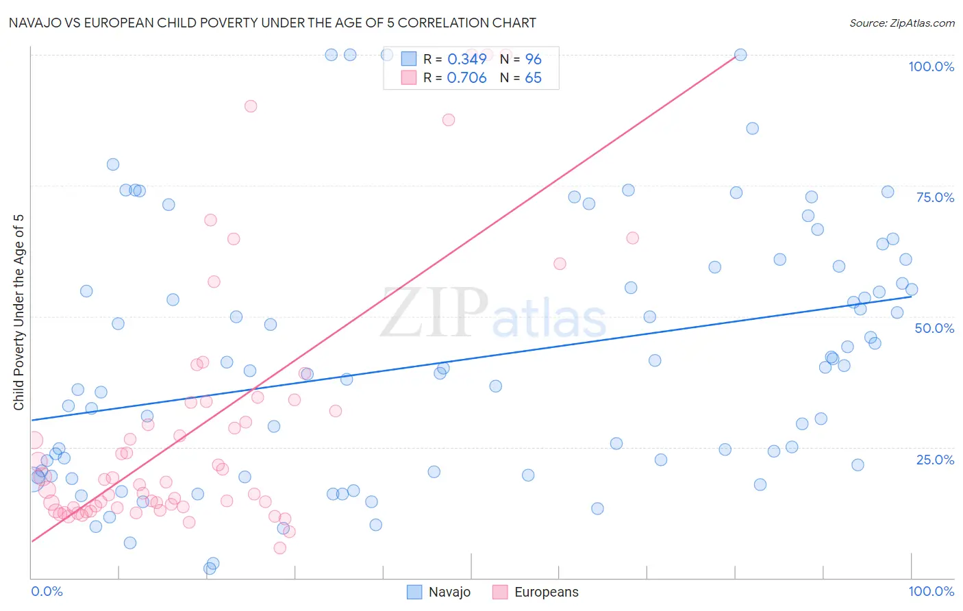 Navajo vs European Child Poverty Under the Age of 5