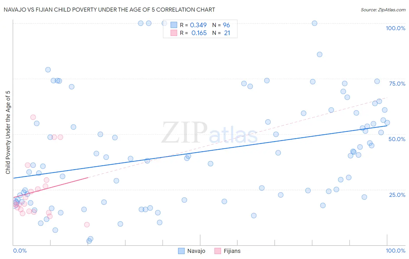 Navajo vs Fijian Child Poverty Under the Age of 5