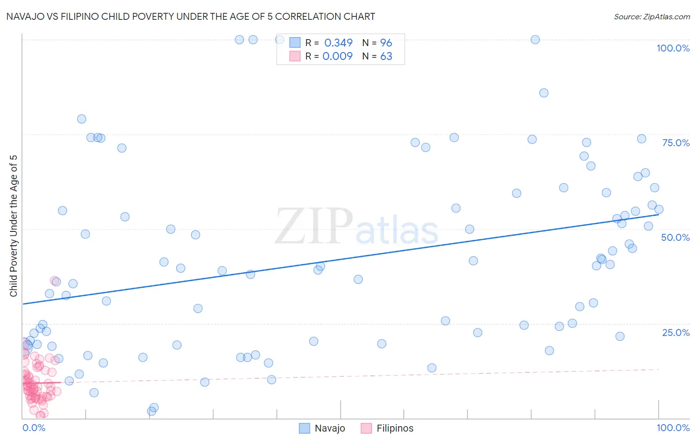 Navajo vs Filipino Child Poverty Under the Age of 5
