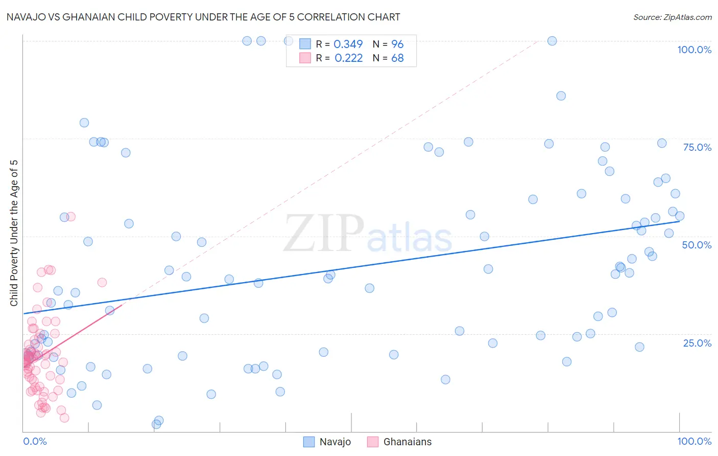 Navajo vs Ghanaian Child Poverty Under the Age of 5