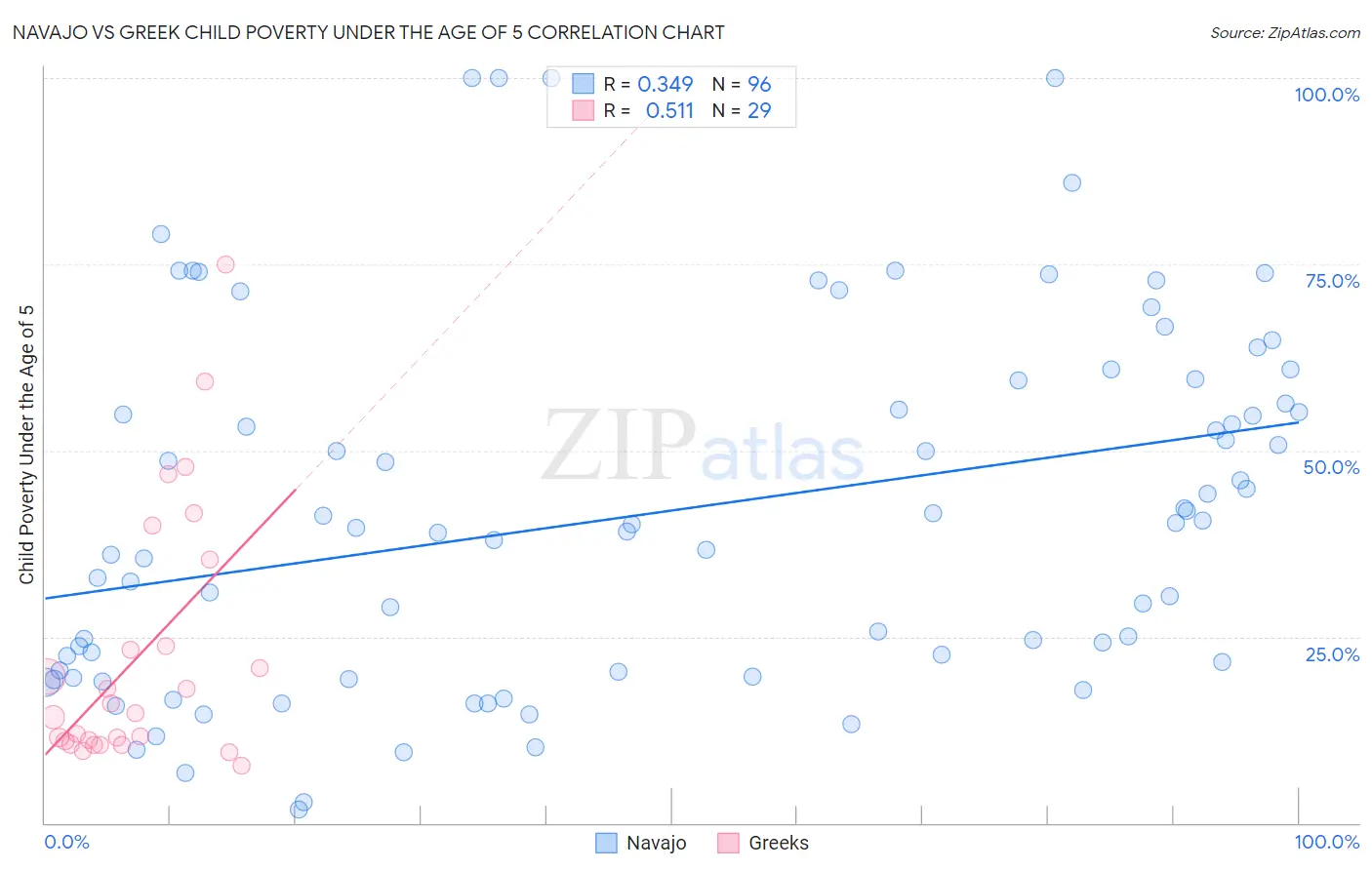 Navajo vs Greek Child Poverty Under the Age of 5