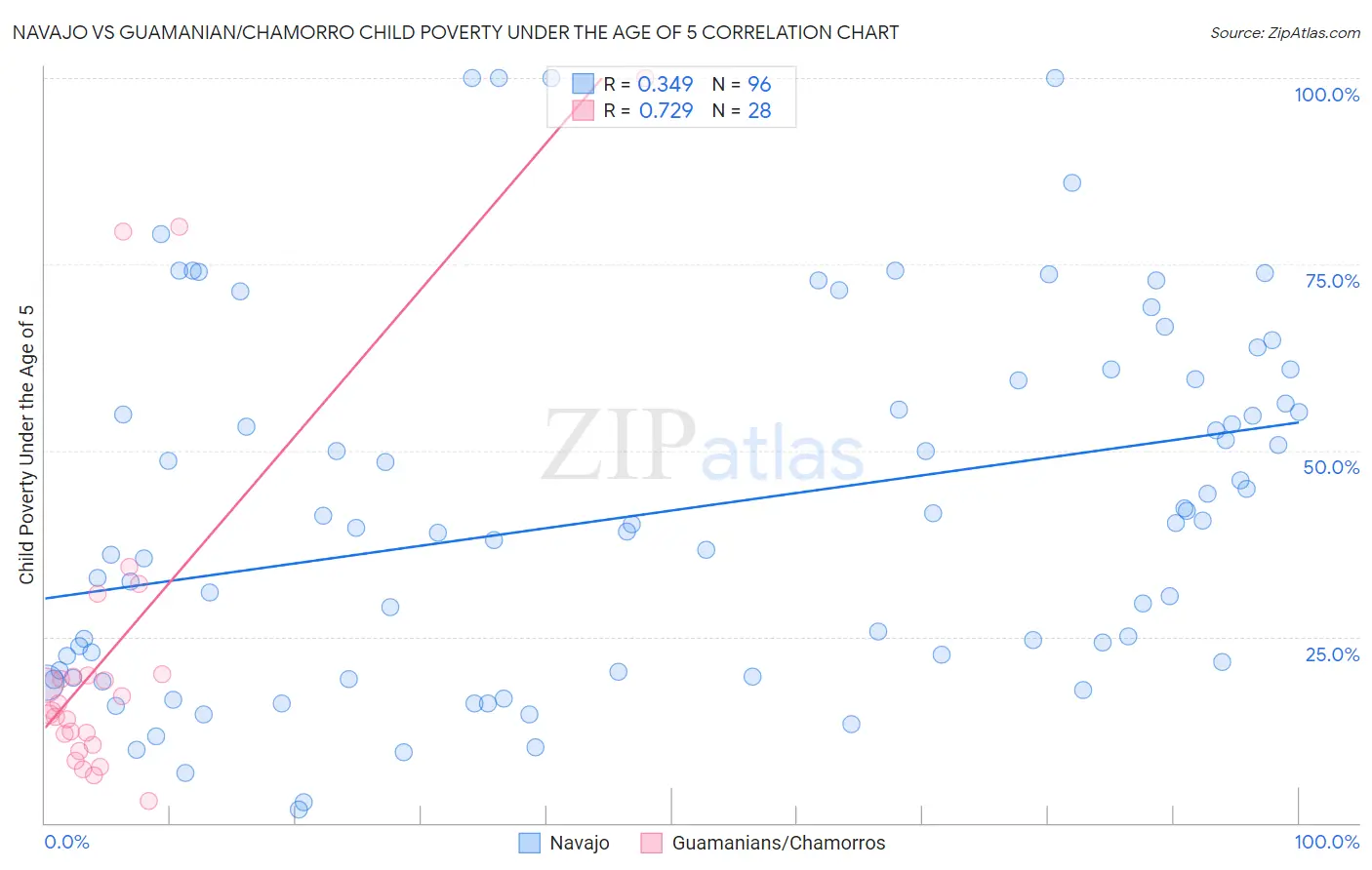 Navajo vs Guamanian/Chamorro Child Poverty Under the Age of 5