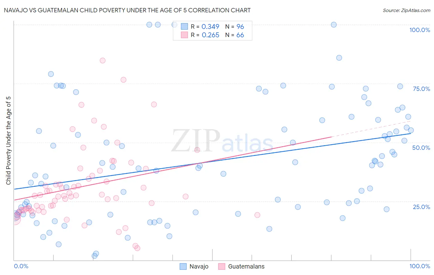 Navajo vs Guatemalan Child Poverty Under the Age of 5