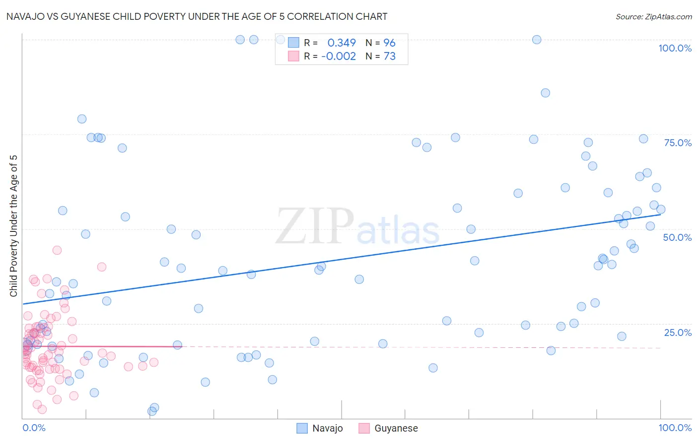 Navajo vs Guyanese Child Poverty Under the Age of 5