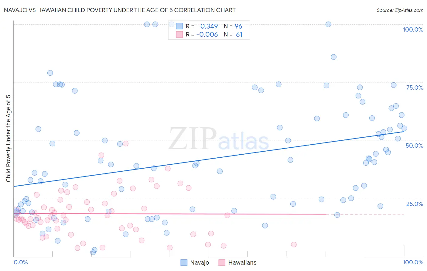 Navajo vs Hawaiian Child Poverty Under the Age of 5