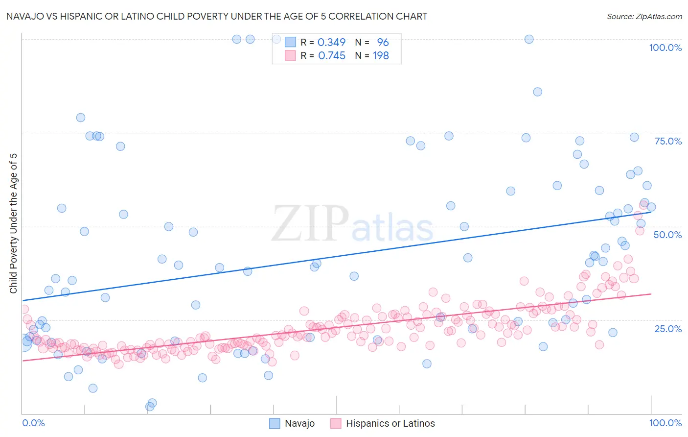 Navajo vs Hispanic or Latino Child Poverty Under the Age of 5