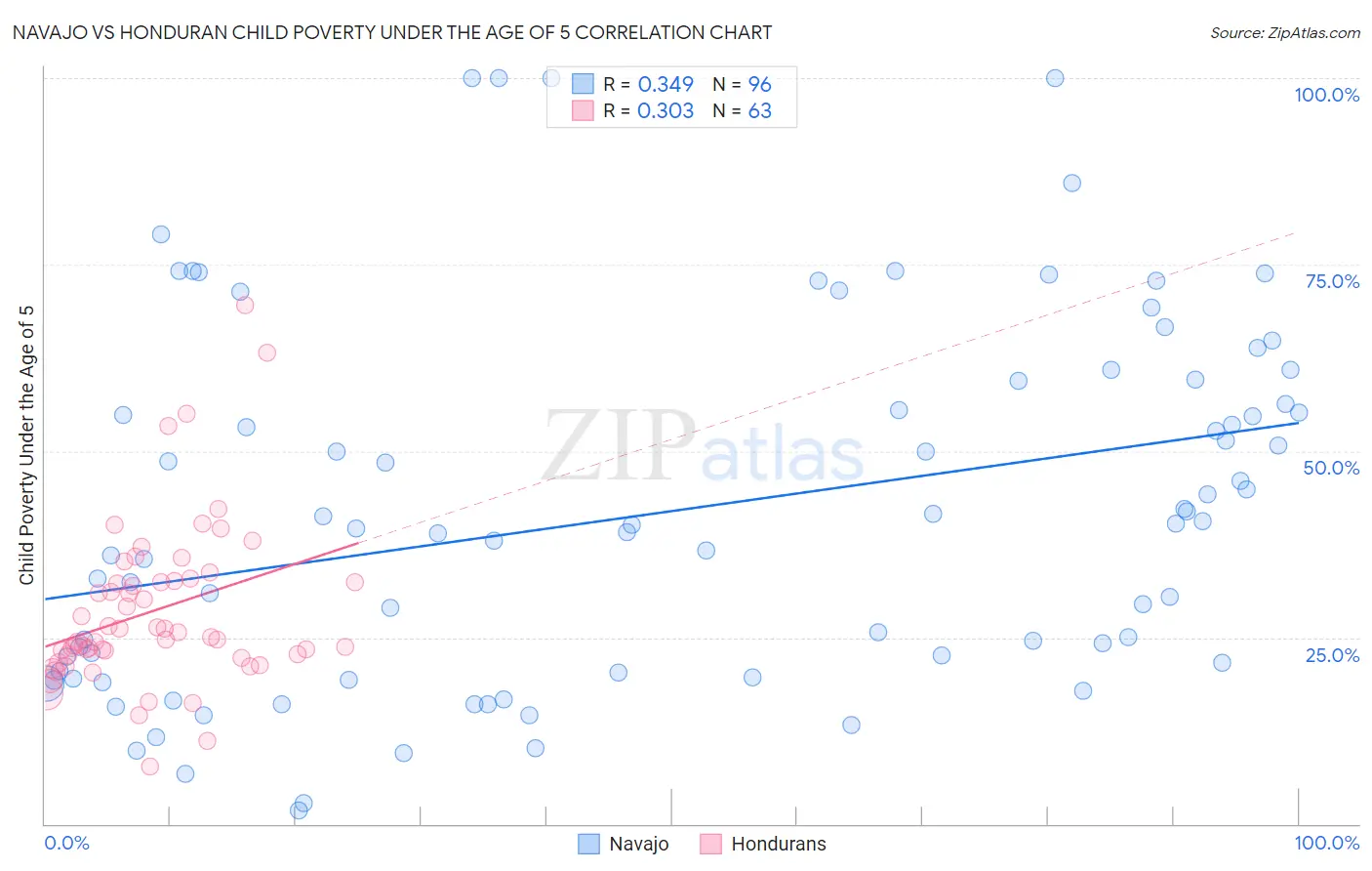 Navajo vs Honduran Child Poverty Under the Age of 5