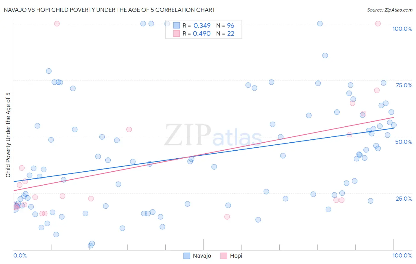 Navajo vs Hopi Child Poverty Under the Age of 5