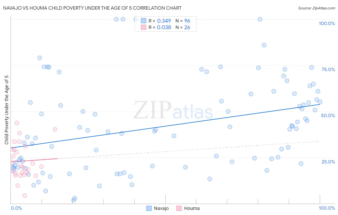 Navajo vs Houma Child Poverty Under the Age of 5