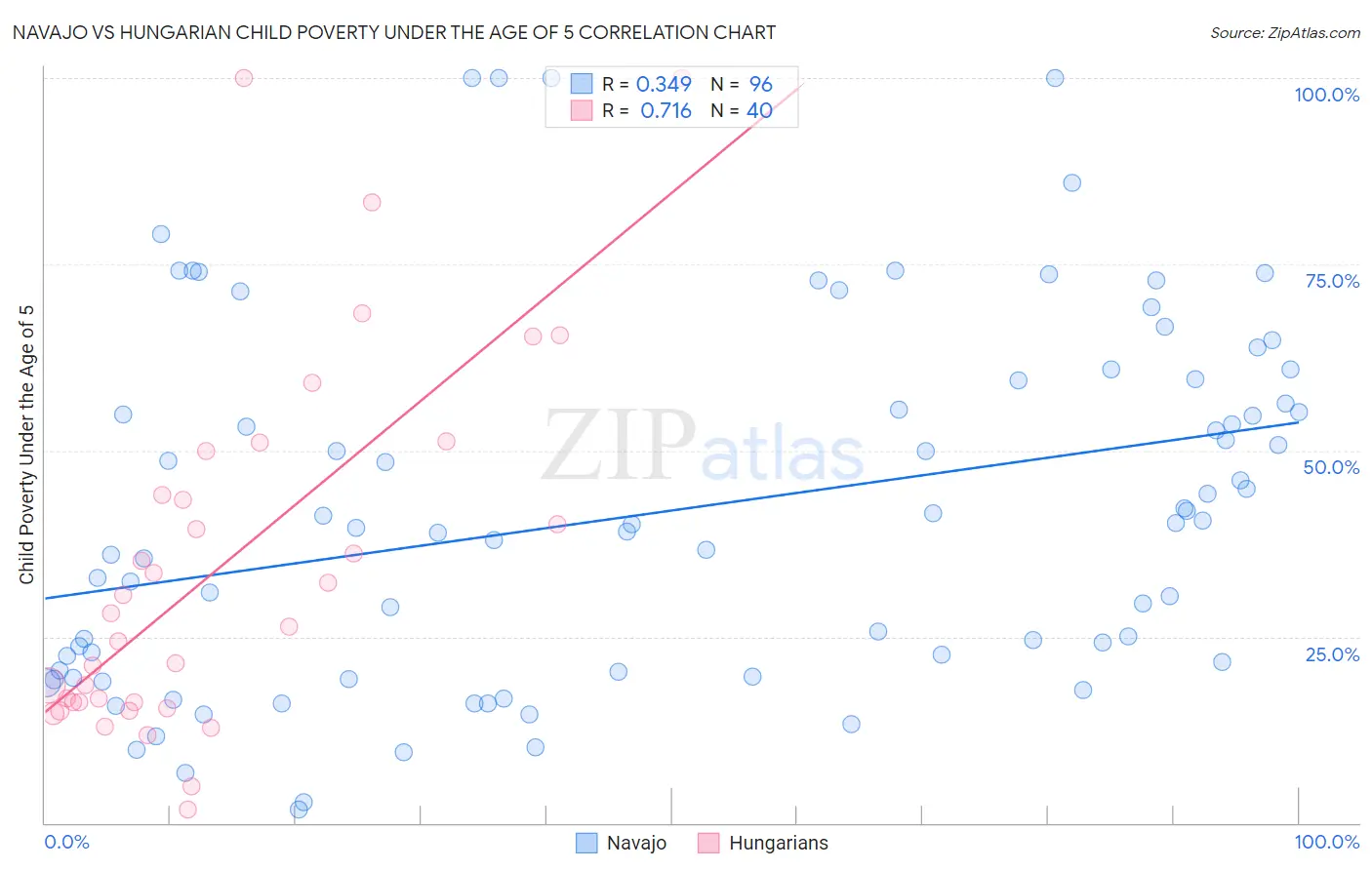 Navajo vs Hungarian Child Poverty Under the Age of 5