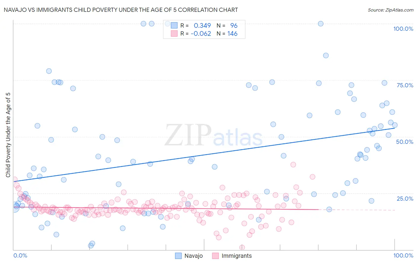 Navajo vs Immigrants Child Poverty Under the Age of 5