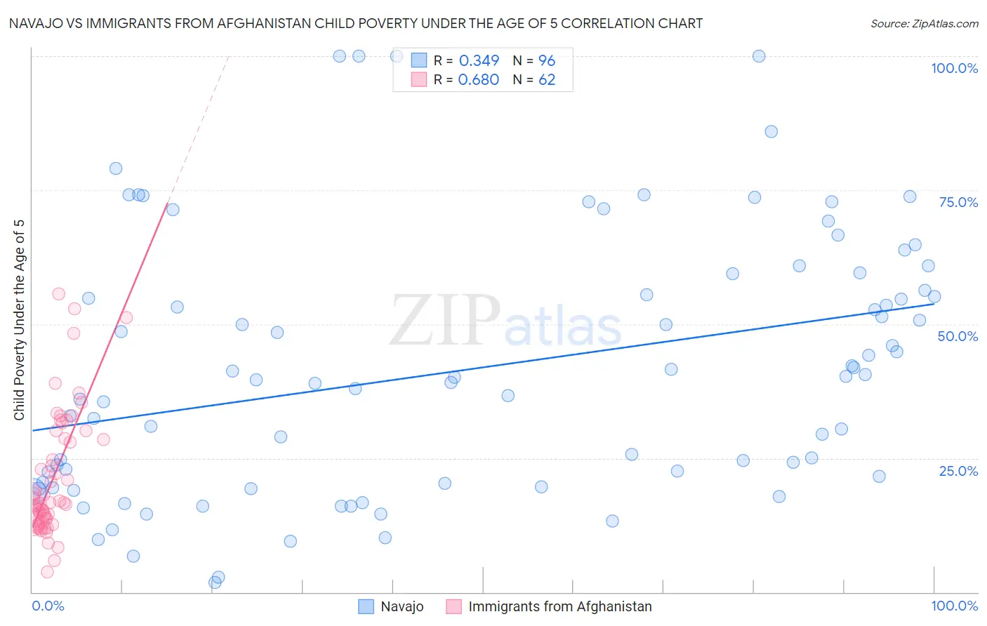 Navajo vs Immigrants from Afghanistan Child Poverty Under the Age of 5