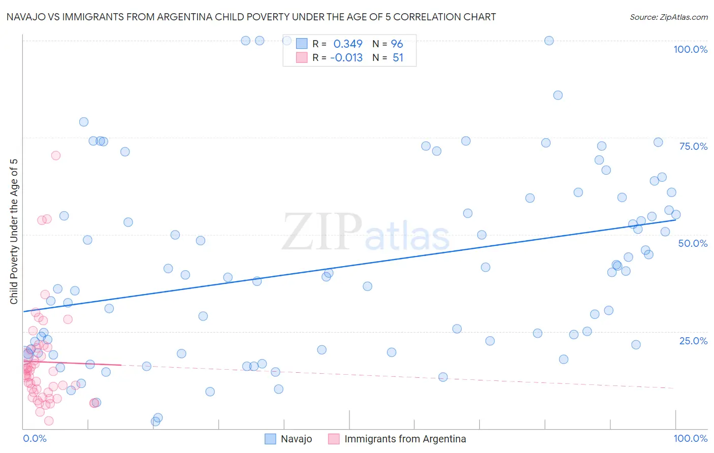 Navajo vs Immigrants from Argentina Child Poverty Under the Age of 5