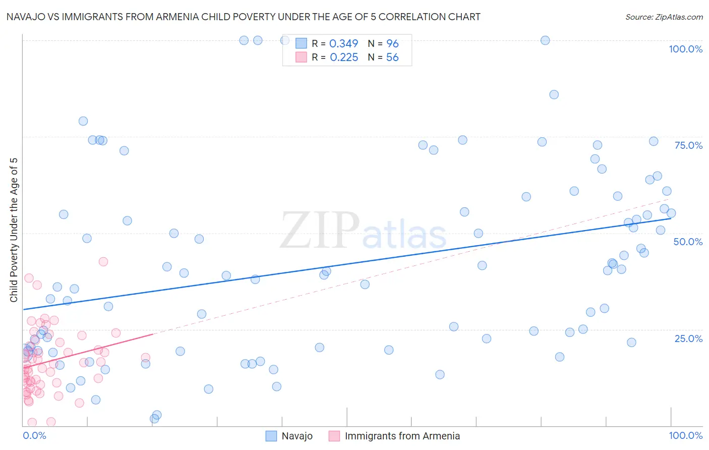 Navajo vs Immigrants from Armenia Child Poverty Under the Age of 5