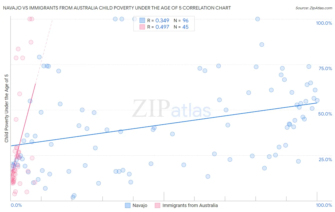 Navajo vs Immigrants from Australia Child Poverty Under the Age of 5